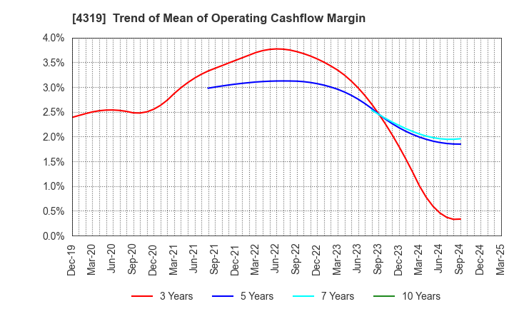 4319 TAC CO.,LTD.: Trend of Mean of Operating Cashflow Margin
