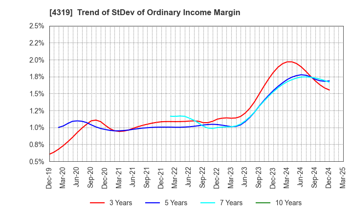 4319 TAC CO.,LTD.: Trend of StDev of Ordinary Income Margin
