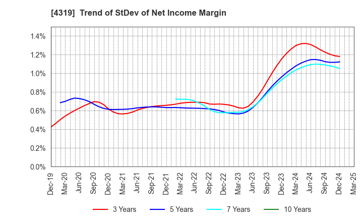 4319 TAC CO.,LTD.: Trend of StDev of Net Income Margin