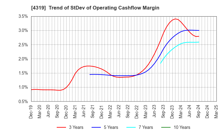 4319 TAC CO.,LTD.: Trend of StDev of Operating Cashflow Margin