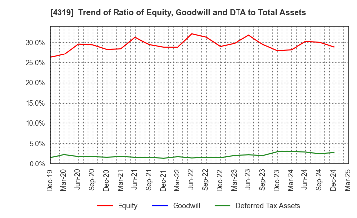 4319 TAC CO.,LTD.: Trend of Ratio of Equity, Goodwill and DTA to Total Assets