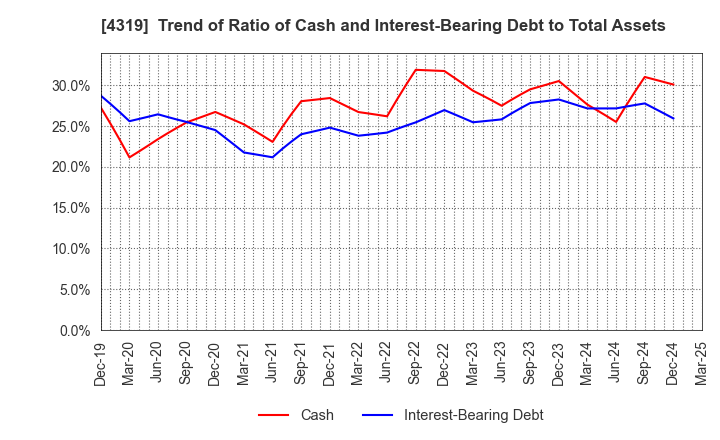 4319 TAC CO.,LTD.: Trend of Ratio of Cash and Interest-Bearing Debt to Total Assets