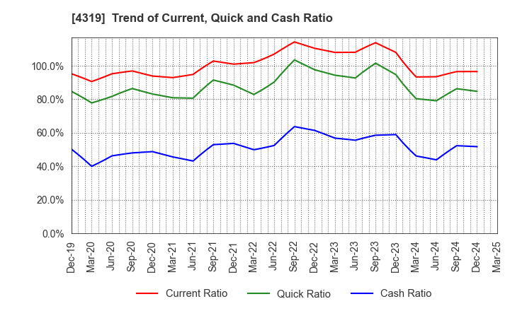 4319 TAC CO.,LTD.: Trend of Current, Quick and Cash Ratio