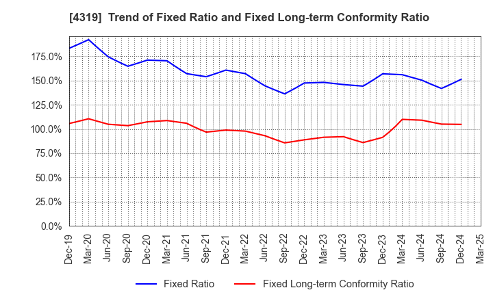 4319 TAC CO.,LTD.: Trend of Fixed Ratio and Fixed Long-term Conformity Ratio