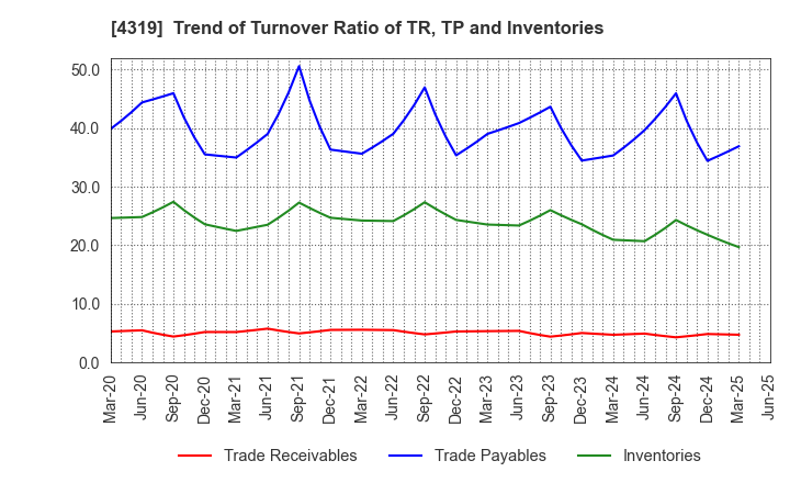 4319 TAC CO.,LTD.: Trend of Turnover Ratio of TR, TP and Inventories