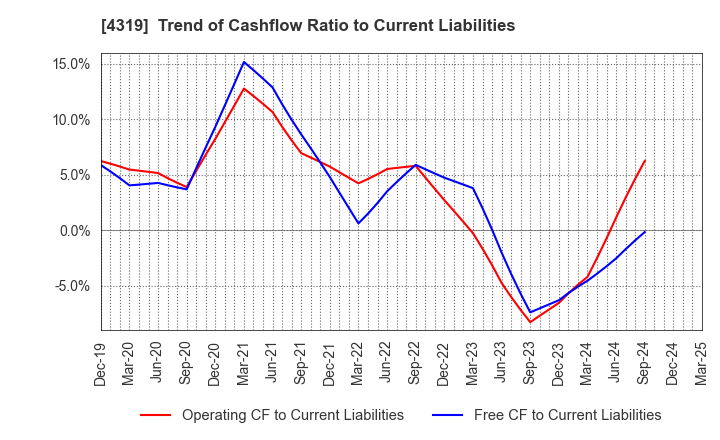 4319 TAC CO.,LTD.: Trend of Cashflow Ratio to Current Liabilities