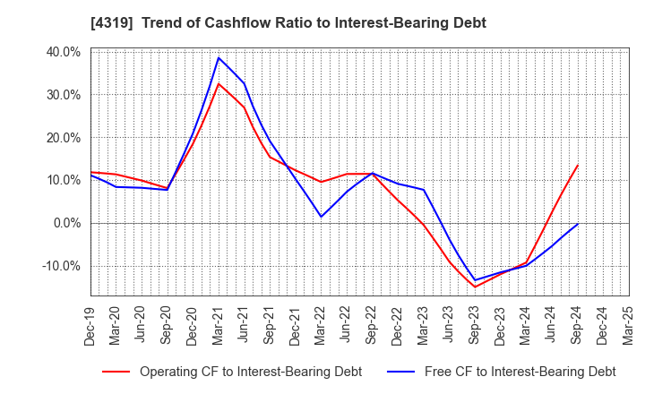 4319 TAC CO.,LTD.: Trend of Cashflow Ratio to Interest-Bearing Debt