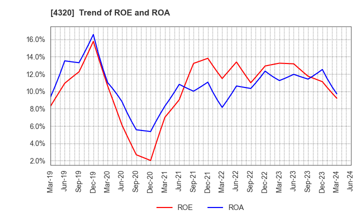 4320 CE Holdings Co.,Ltd.: Trend of ROE and ROA
