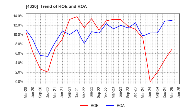 4320 CE Holdings Co.,Ltd.: Trend of ROE and ROA