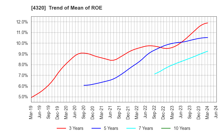 4320 CE Holdings Co.,Ltd.: Trend of Mean of ROE