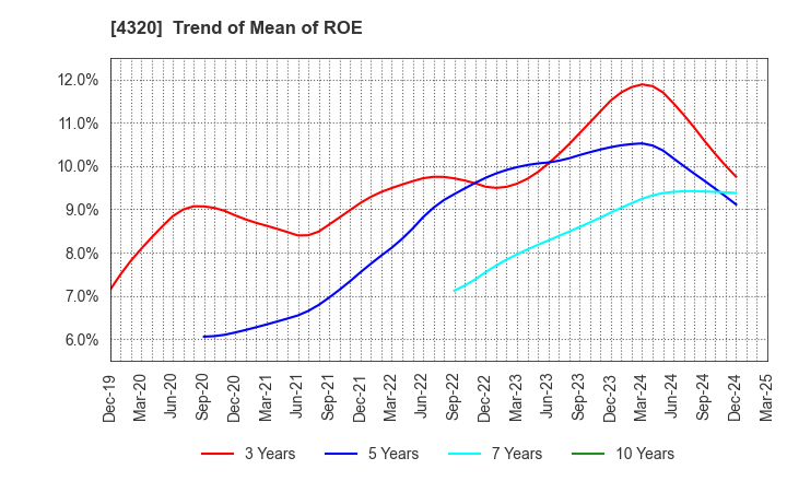 4320 CE Holdings Co.,Ltd.: Trend of Mean of ROE