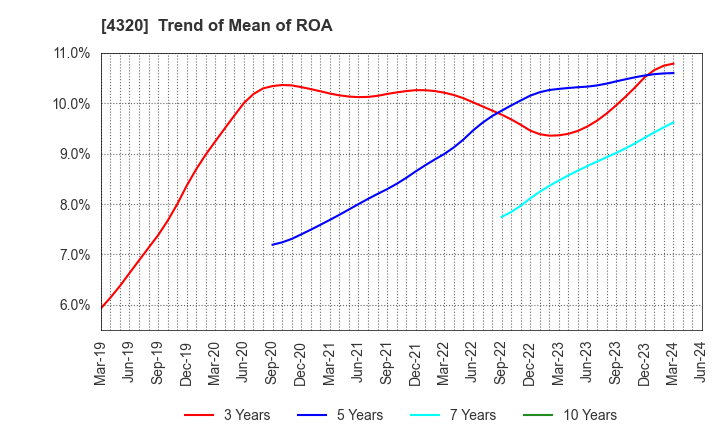 4320 CE Holdings Co.,Ltd.: Trend of Mean of ROA