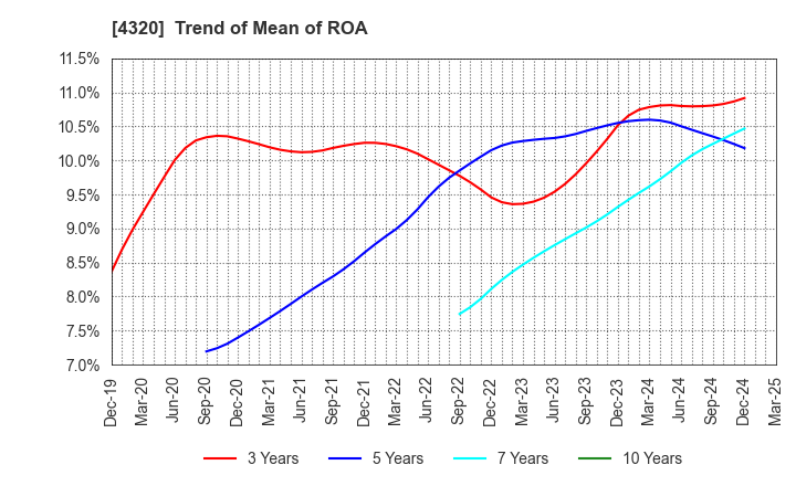 4320 CE Holdings Co.,Ltd.: Trend of Mean of ROA