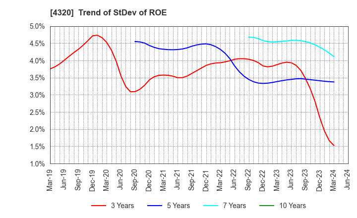 4320 CE Holdings Co.,Ltd.: Trend of StDev of ROE