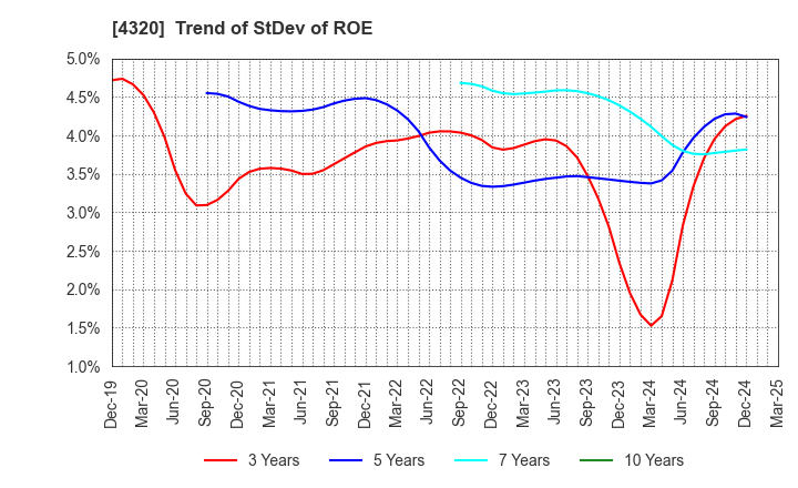 4320 CE Holdings Co.,Ltd.: Trend of StDev of ROE