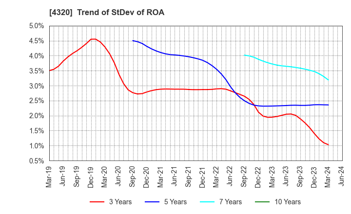 4320 CE Holdings Co.,Ltd.: Trend of StDev of ROA