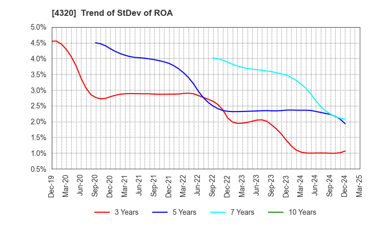 4320 CE Holdings Co.,Ltd.: Trend of StDev of ROA