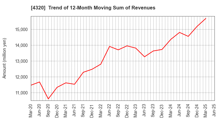 4320 CE Holdings Co.,Ltd.: Trend of 12-Month Moving Sum of Revenues