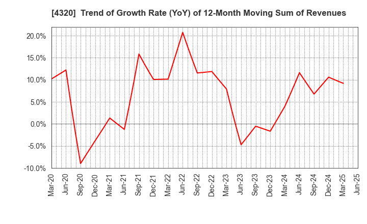 4320 CE Holdings Co.,Ltd.: Trend of Growth Rate (YoY) of 12-Month Moving Sum of Revenues