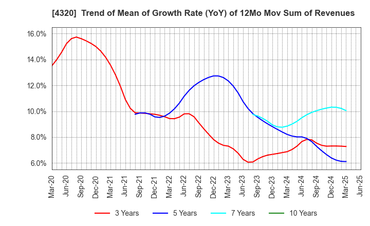 4320 CE Holdings Co.,Ltd.: Trend of Mean of Growth Rate (YoY) of 12Mo Mov Sum of Revenues