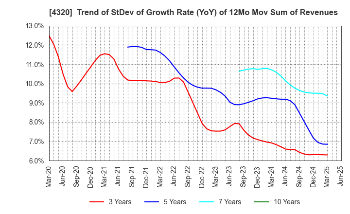 4320 CE Holdings Co.,Ltd.: Trend of StDev of Growth Rate (YoY) of 12Mo Mov Sum of Revenues