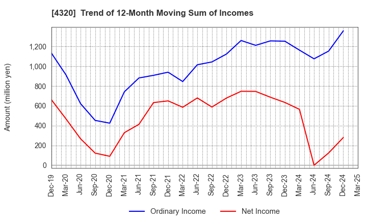 4320 CE Holdings Co.,Ltd.: Trend of 12-Month Moving Sum of Incomes