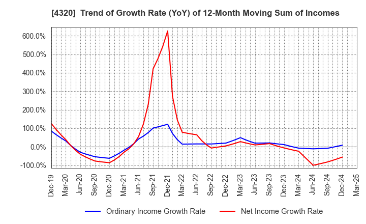 4320 CE Holdings Co.,Ltd.: Trend of Growth Rate (YoY) of 12-Month Moving Sum of Incomes