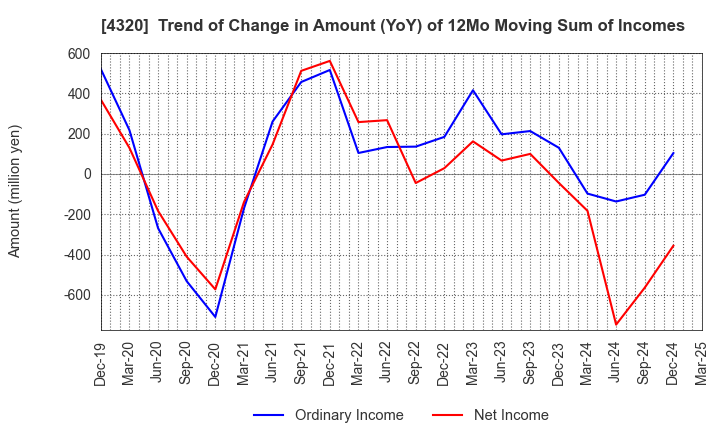 4320 CE Holdings Co.,Ltd.: Trend of Change in Amount (YoY) of 12Mo Moving Sum of Incomes