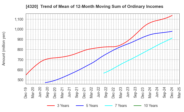 4320 CE Holdings Co.,Ltd.: Trend of Mean of 12-Month Moving Sum of Ordinary Incomes