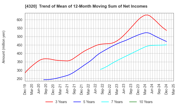 4320 CE Holdings Co.,Ltd.: Trend of Mean of 12-Month Moving Sum of Net Incomes