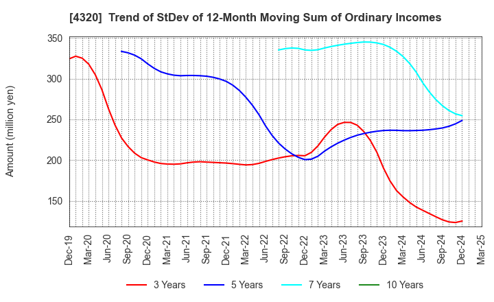 4320 CE Holdings Co.,Ltd.: Trend of StDev of 12-Month Moving Sum of Ordinary Incomes