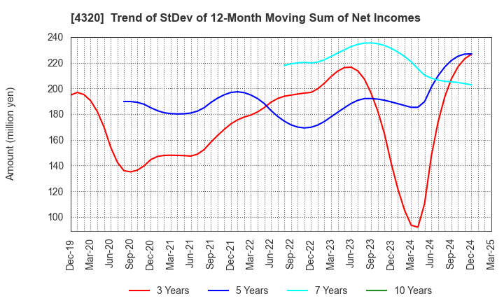 4320 CE Holdings Co.,Ltd.: Trend of StDev of 12-Month Moving Sum of Net Incomes