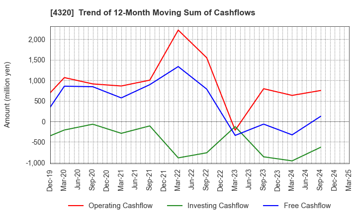 4320 CE Holdings Co.,Ltd.: Trend of 12-Month Moving Sum of Cashflows