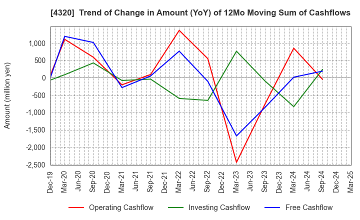 4320 CE Holdings Co.,Ltd.: Trend of Change in Amount (YoY) of 12Mo Moving Sum of Cashflows