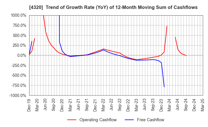 4320 CE Holdings Co.,Ltd.: Trend of Growth Rate (YoY) of 12-Month Moving Sum of Cashflows