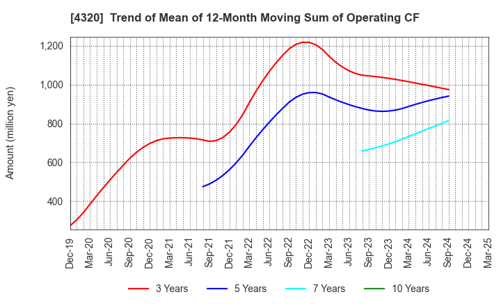 4320 CE Holdings Co.,Ltd.: Trend of Mean of 12-Month Moving Sum of Operating CF
