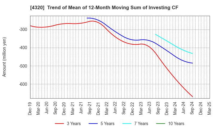 4320 CE Holdings Co.,Ltd.: Trend of Mean of 12-Month Moving Sum of Investing CF