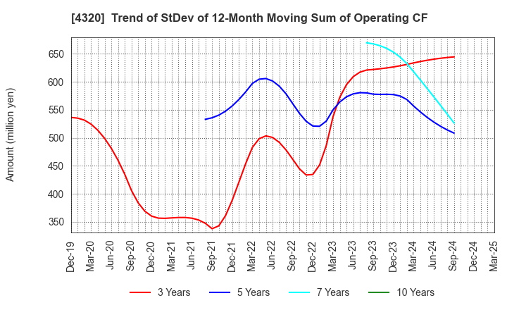 4320 CE Holdings Co.,Ltd.: Trend of StDev of 12-Month Moving Sum of Operating CF