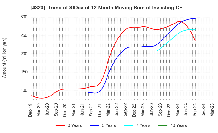 4320 CE Holdings Co.,Ltd.: Trend of StDev of 12-Month Moving Sum of Investing CF