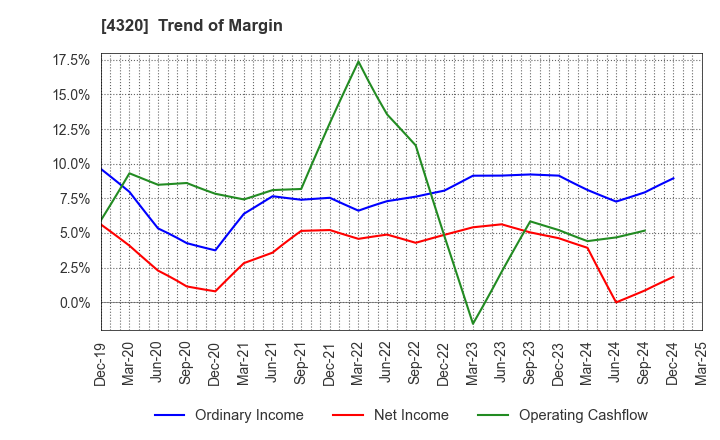 4320 CE Holdings Co.,Ltd.: Trend of Margin