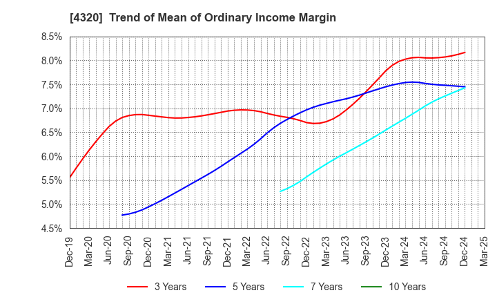 4320 CE Holdings Co.,Ltd.: Trend of Mean of Ordinary Income Margin