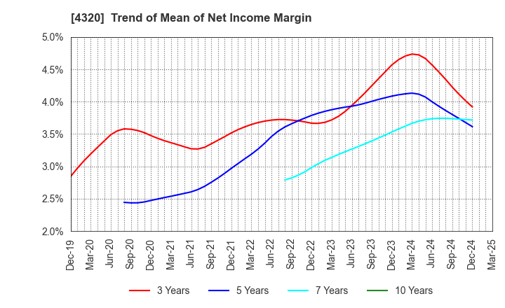 4320 CE Holdings Co.,Ltd.: Trend of Mean of Net Income Margin