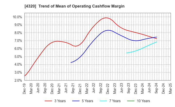 4320 CE Holdings Co.,Ltd.: Trend of Mean of Operating Cashflow Margin