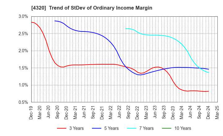 4320 CE Holdings Co.,Ltd.: Trend of StDev of Ordinary Income Margin