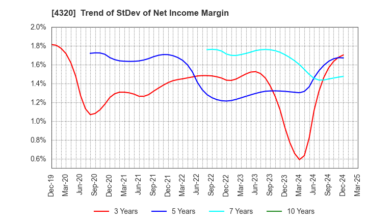 4320 CE Holdings Co.,Ltd.: Trend of StDev of Net Income Margin