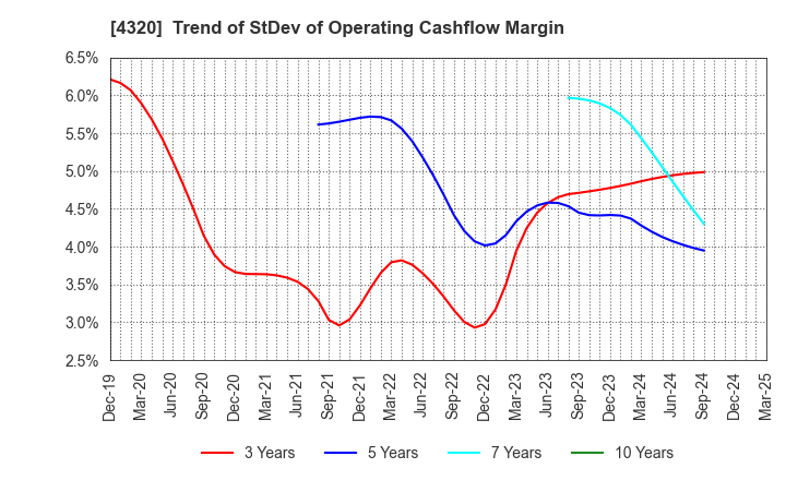 4320 CE Holdings Co.,Ltd.: Trend of StDev of Operating Cashflow Margin