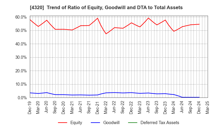 4320 CE Holdings Co.,Ltd.: Trend of Ratio of Equity, Goodwill and DTA to Total Assets