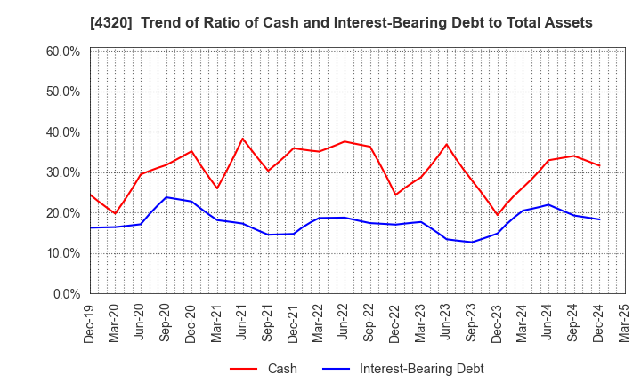 4320 CE Holdings Co.,Ltd.: Trend of Ratio of Cash and Interest-Bearing Debt to Total Assets