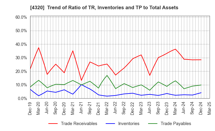 4320 CE Holdings Co.,Ltd.: Trend of Ratio of TR, Inventories and TP to Total Assets