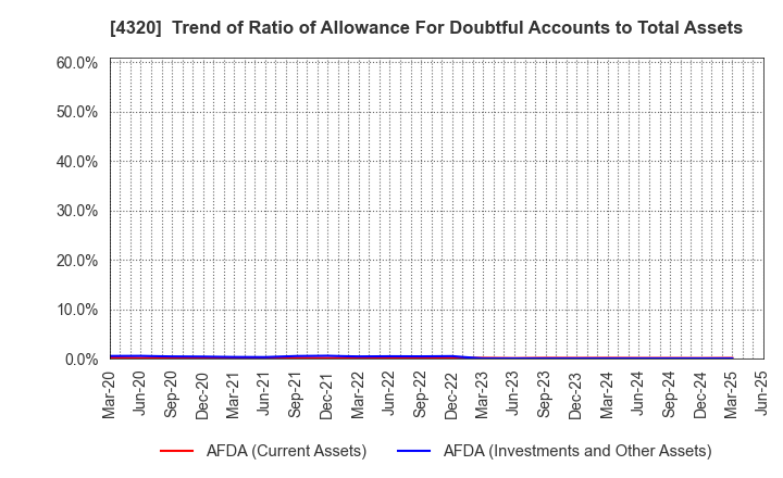4320 CE Holdings Co.,Ltd.: Trend of Ratio of Allowance For Doubtful Accounts to Total Assets